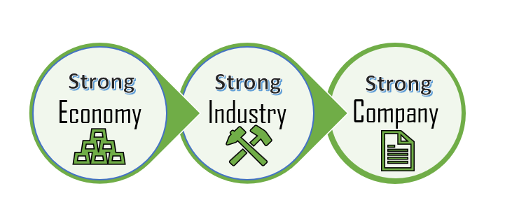 This graphic shows the "EIC" investing model. On the left side is "Strong Economy", in the middle is "Strong Industry" and on the right side is "Strong Company". Geographical diversification can help us choose stronger economies to invest in when our home economy is weak.