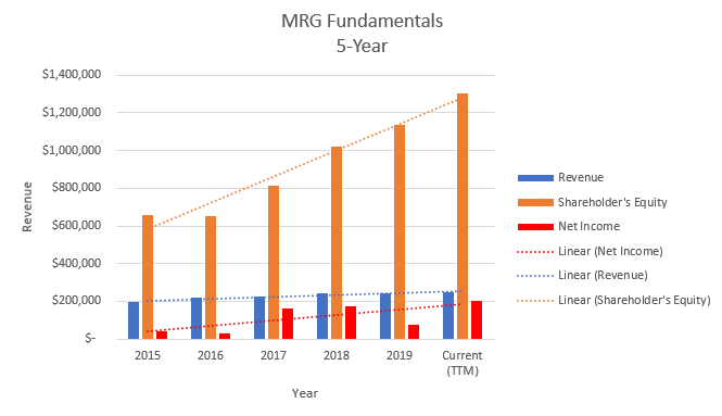 Five year fundamental indicator chart for Morguard REIT (MRG.UN).  Revenue, Shareholder's Equity, and Net Income are charted from 2015 until the time this article was published in 2020.