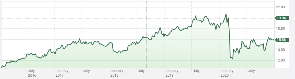 This is a simple 5 year stock price chart for Morguard REIT (MRG.UN).  It acts as a comparison to the fundamentals.  The chart mainly grows over the 5 year period.  However, a big decrease in price around the beginning of the COVID-19 pandemic can be observed.