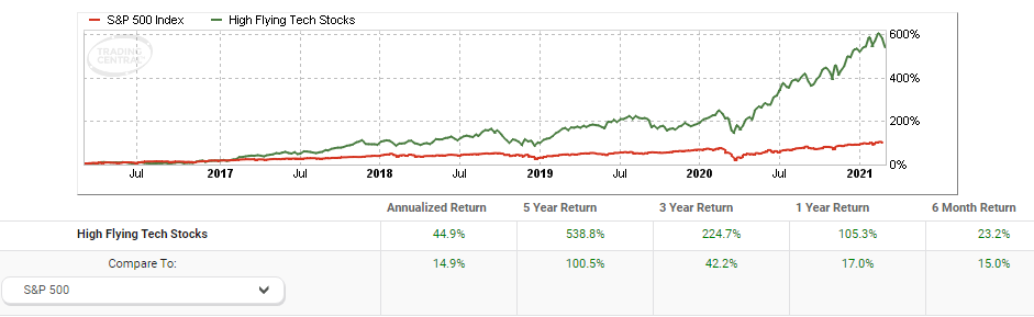 This is a backtest of the High Flying Technology Stock Screener over the past 5 years. The screen achieved 538.8% returns over the past 5 years.