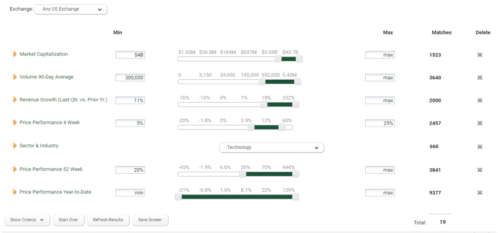 This is another set of screener criteria, the "High Flying Technology Stocks" screen. "Market Cap" greater than 4 billion dollars. "90 day average volume" greater than 300,000 dollars. "Revenue Growth Year over Year" greater than 11%. "Price Performance 4 Week" greater than 5%, less than 25%. "Sector & Industry" technology.
"Price Performance 52 Week" greater than 20% ."Price Performance Year-to-date" boundless.