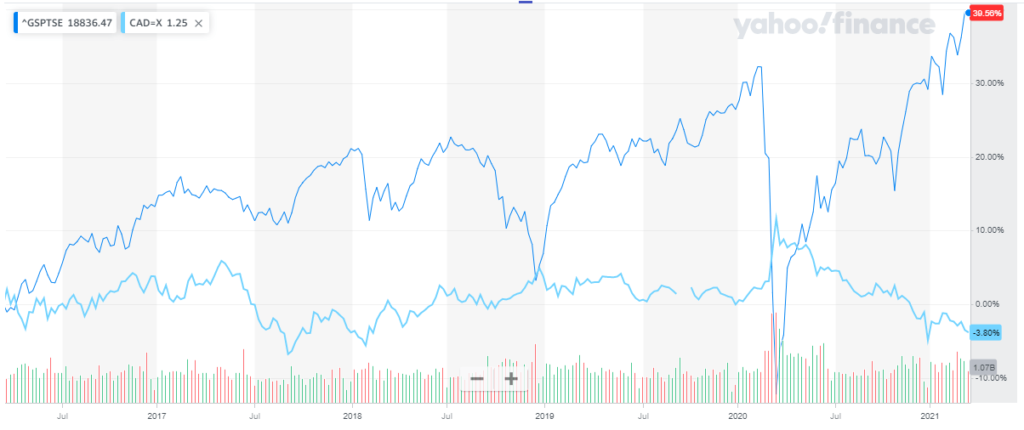 USD/CAD Exchange Rate compared to S&P/TSX Composite Index.